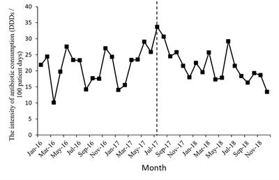 Impact of a Multifaceted Pharmacist-Led Intervention on Antimicrobial Stewardship in a Gastroenterology Ward: A Segmented Regression Analysis